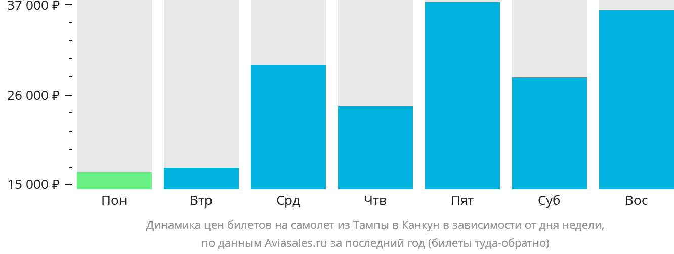 Динамика цен билетов на самолёт из Тампы в Канкун в зависимости от дня недели