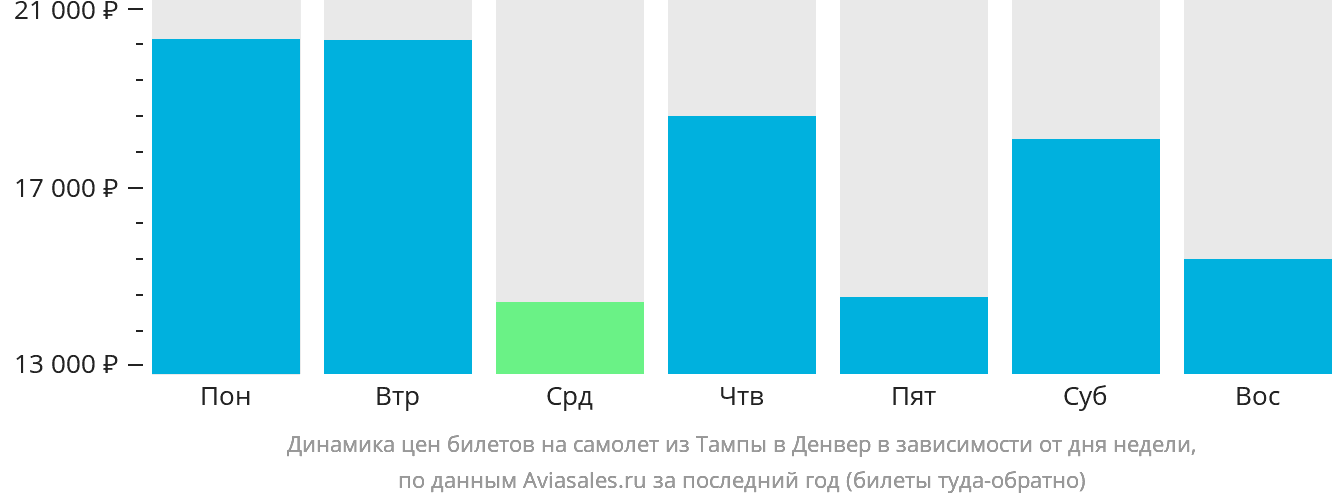 Динамика цен билетов на самолёт из Тампы в Денвер в зависимости от дня недели