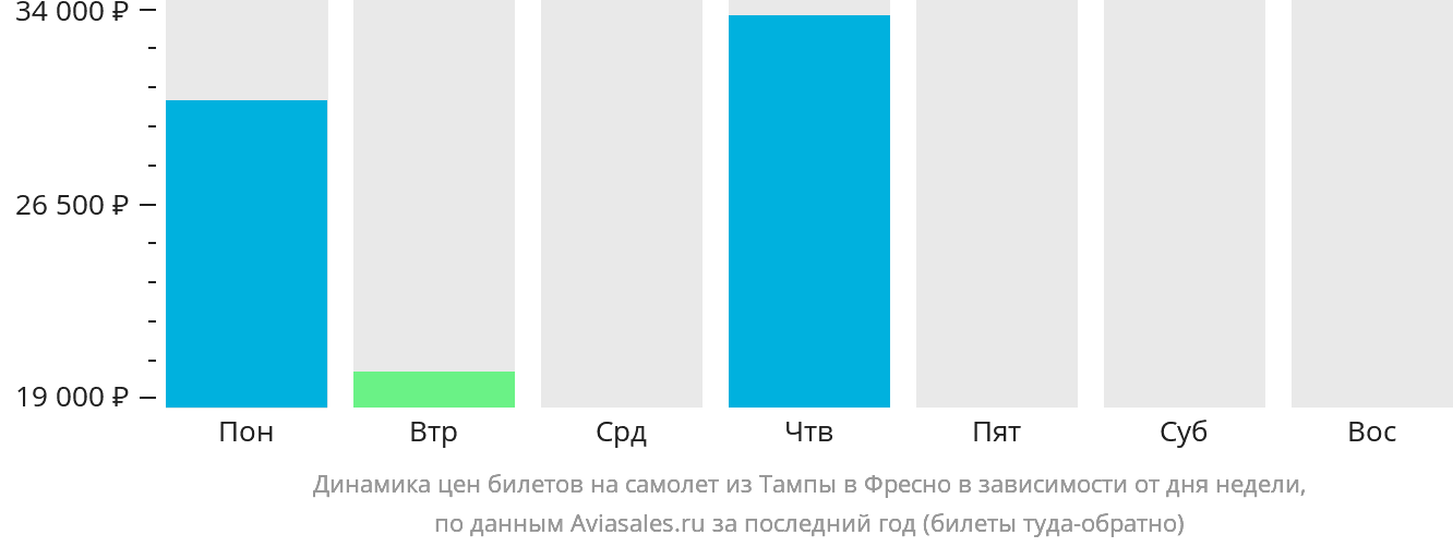 Динамика цен билетов на самолёт из Тампы в Фресно в зависимости от дня недели