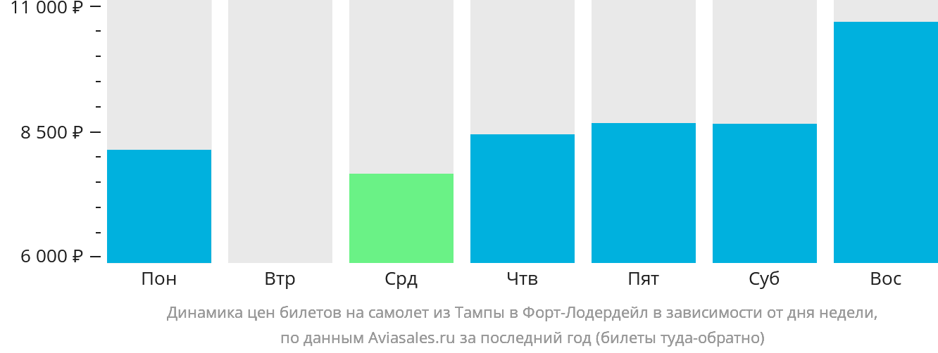 Динамика цен билетов на самолёт из Тампы в Форт-Лодердейл в зависимости от дня недели