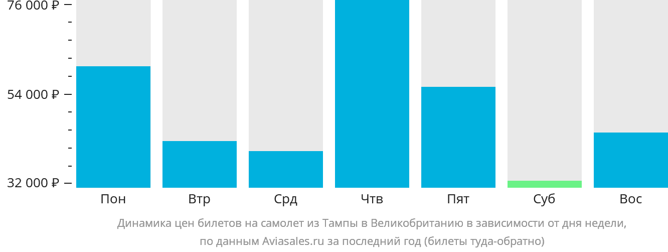 Динамика цен билетов на самолёт из Тампы в Великобританию в зависимости от дня недели
