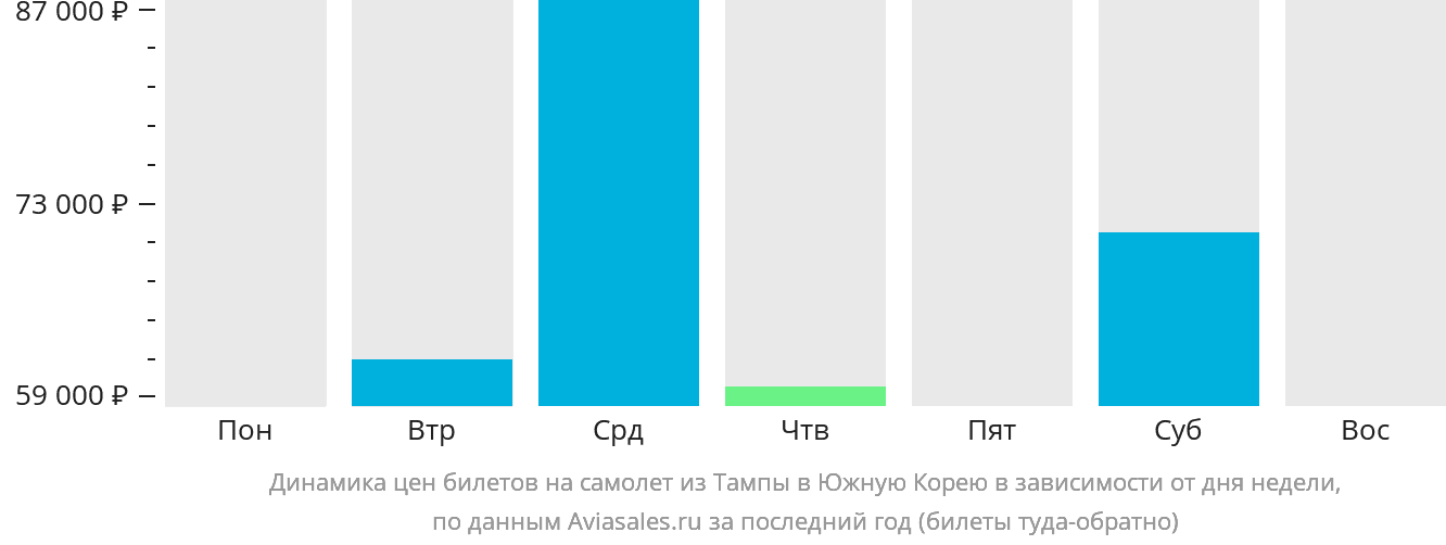 Динамика цен билетов на самолёт из Тампы в Южную Корею в зависимости от дня недели
