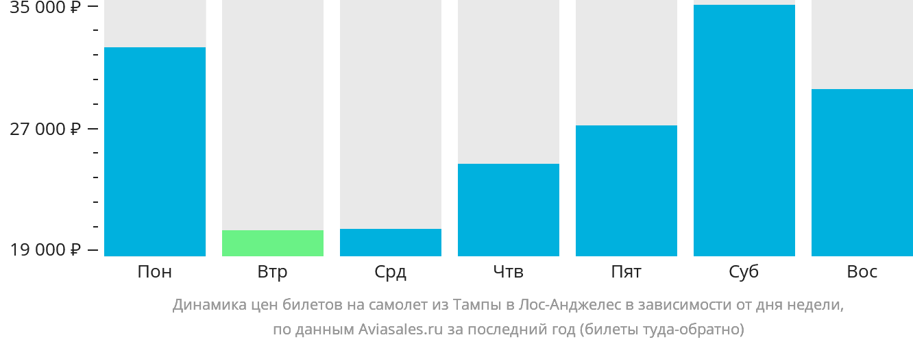 Динамика цен билетов на самолёт из Тампы в Лос-Анджелес в зависимости от дня недели