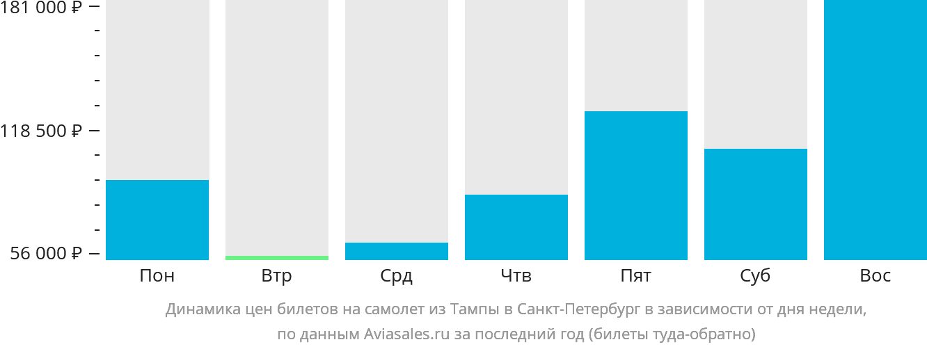 Динамика цен билетов на самолёт из Тампы в Санкт-Петербург в зависимости от дня недели