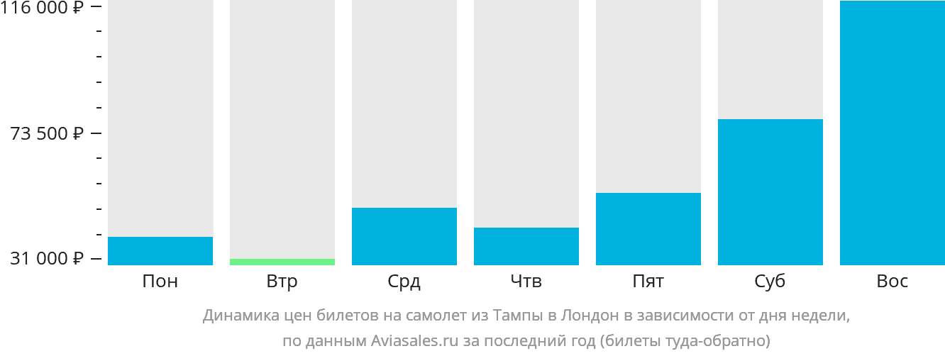 Динамика цен билетов на самолёт из Тампы в Лондон в зависимости от дня недели
