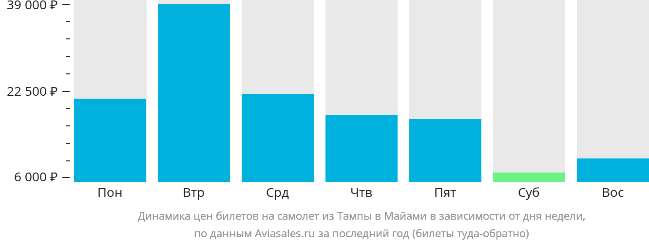 Динамика цен билетов на самолёт из Тампы в Майами в зависимости от дня недели