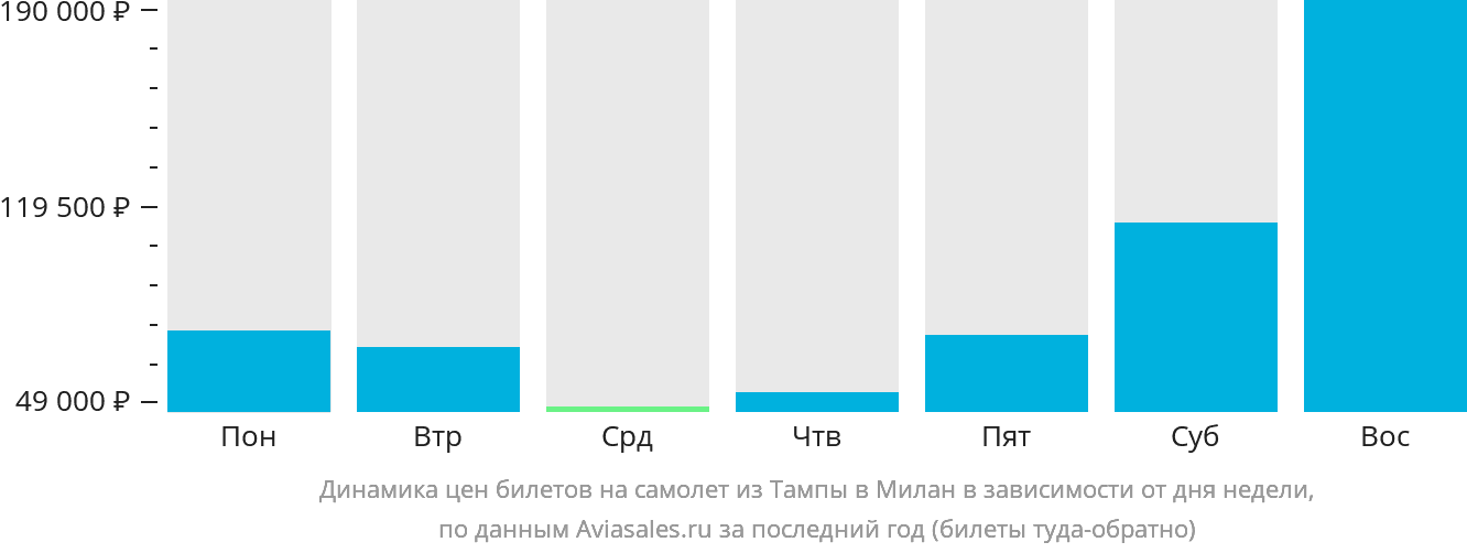 Динамика цен билетов на самолёт из Тампы в Милан в зависимости от дня недели