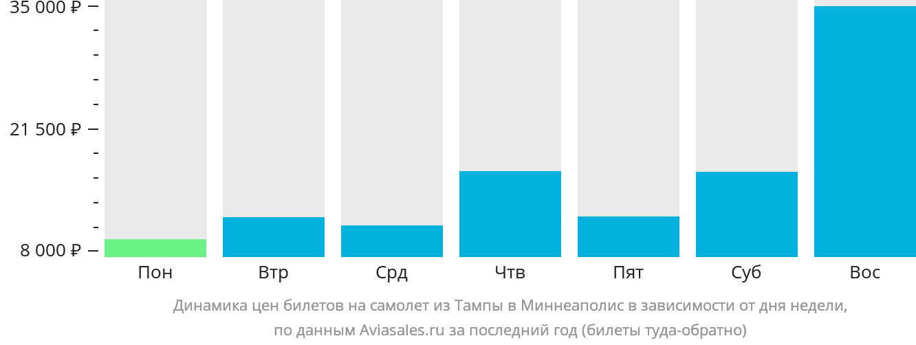 Динамика цен билетов на самолёт из Тампы в Миннеаполис в зависимости от дня недели