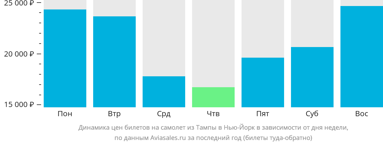 Динамика цен билетов на самолёт из Тампы в Нью-Йорк в зависимости от дня недели
