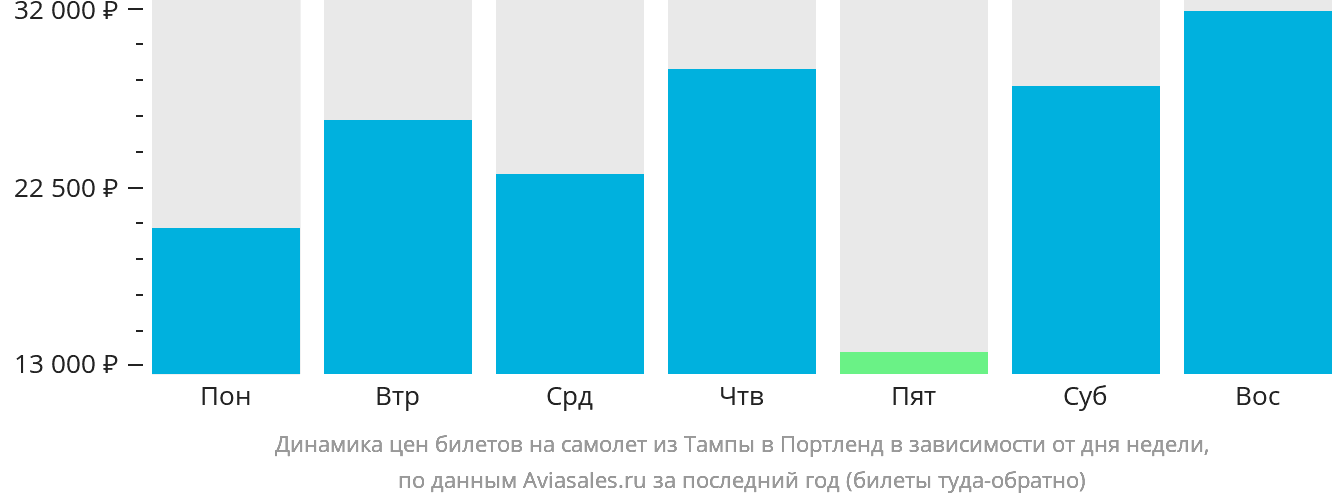 Динамика цен билетов на самолёт из Тампы в Портленд в зависимости от дня недели