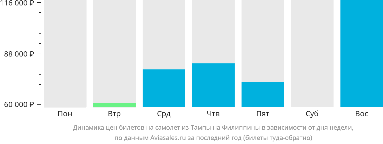 Динамика цен билетов на самолёт из Тампы на Филиппины в зависимости от дня недели