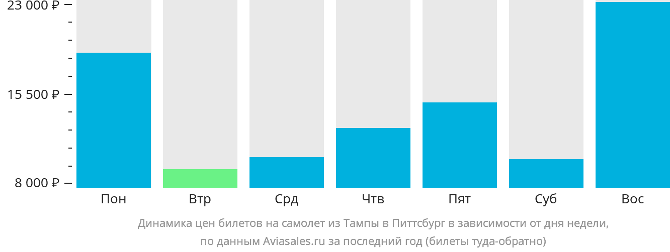 Динамика цен билетов на самолёт из Тампы в Питтсбург в зависимости от дня недели