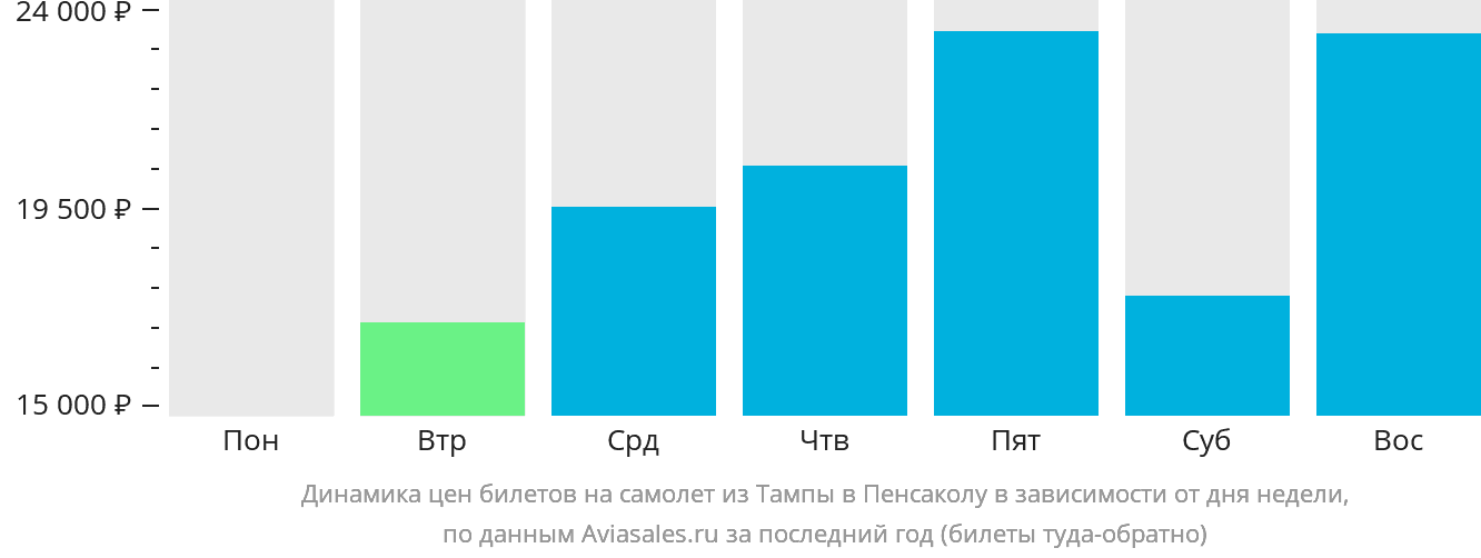 Динамика цен билетов на самолёт из Тампы в Пенсаколу в зависимости от дня недели