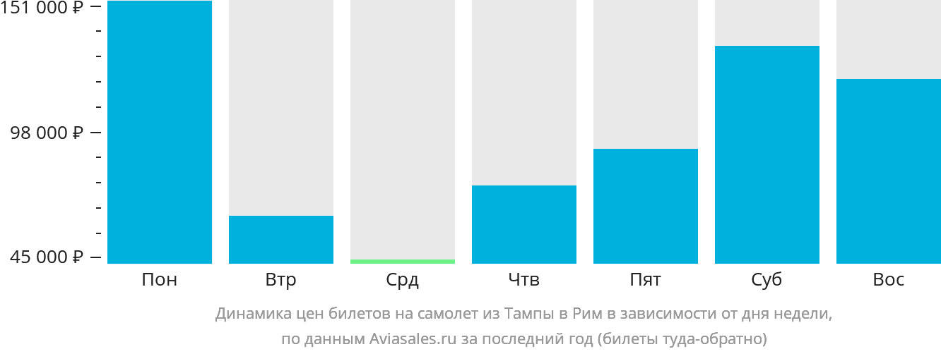 Динамика цен билетов на самолёт из Тампы в Рим в зависимости от дня недели
