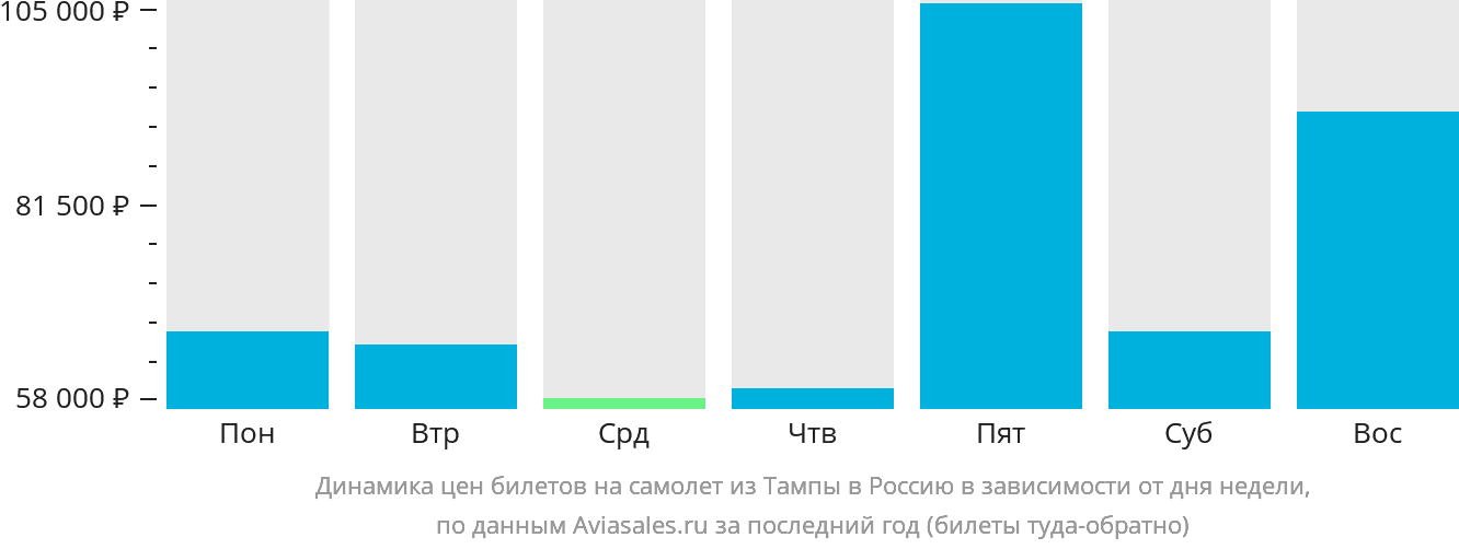 Динамика цен билетов на самолёт из Тампы в Россию в зависимости от дня недели