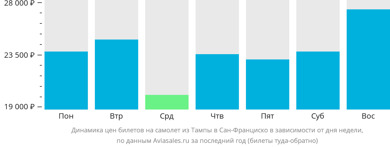Динамика цен билетов на самолёт из Тампы в Сан-Франциско в зависимости от дня недели