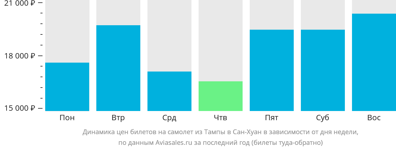 Динамика цен билетов на самолёт из Тампы в Сан-Хуан в зависимости от дня недели