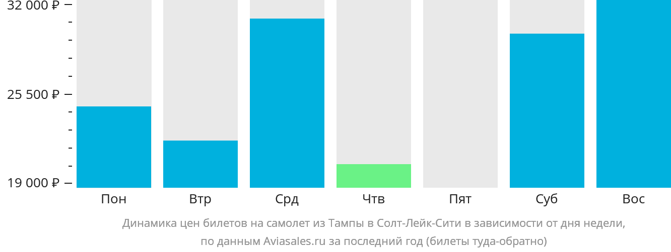 Динамика цен билетов на самолёт из Тампы в Солт-Лейк-Сити в зависимости от дня недели