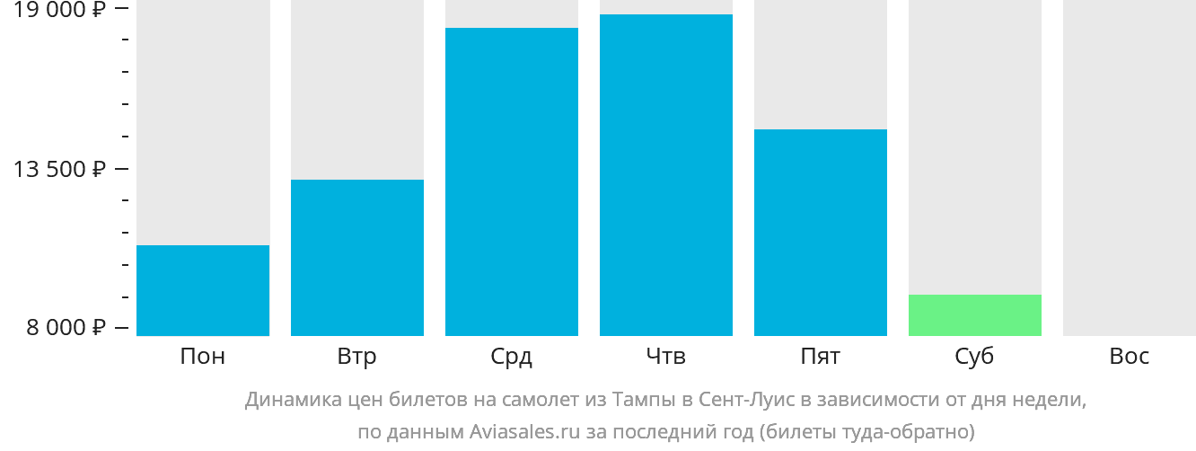 Динамика цен билетов на самолёт из Тампы в Сент-Луис в зависимости от дня недели