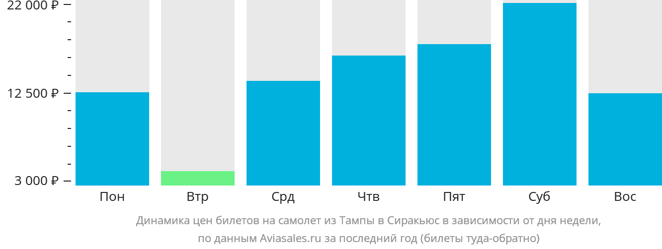 Динамика цен билетов на самолёт из Тампы в Сиракьюс в зависимости от дня недели