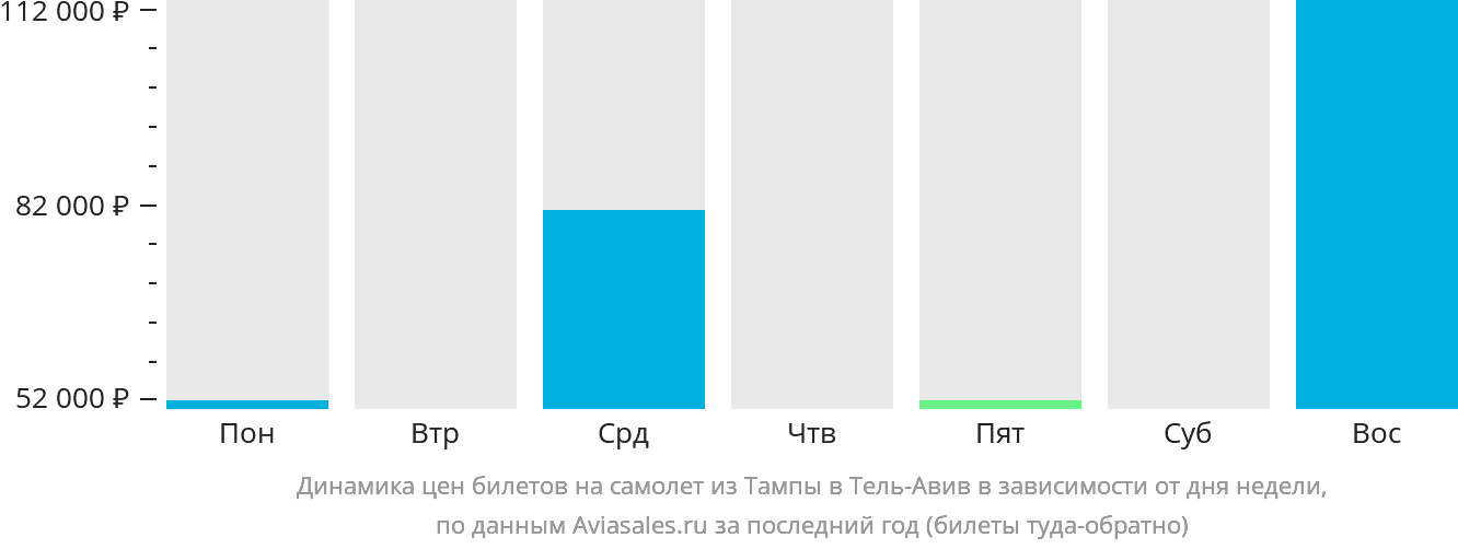 Динамика цен билетов на самолёт из Тампы в Тель-Авив в зависимости от дня недели