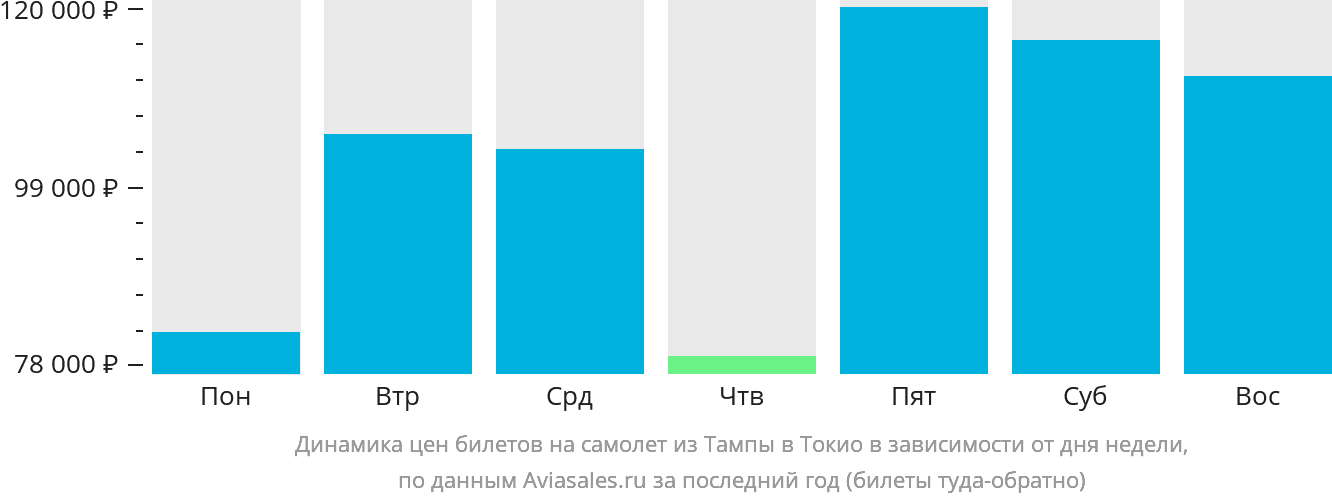 Динамика цен билетов на самолёт из Тампы в Токио в зависимости от дня недели