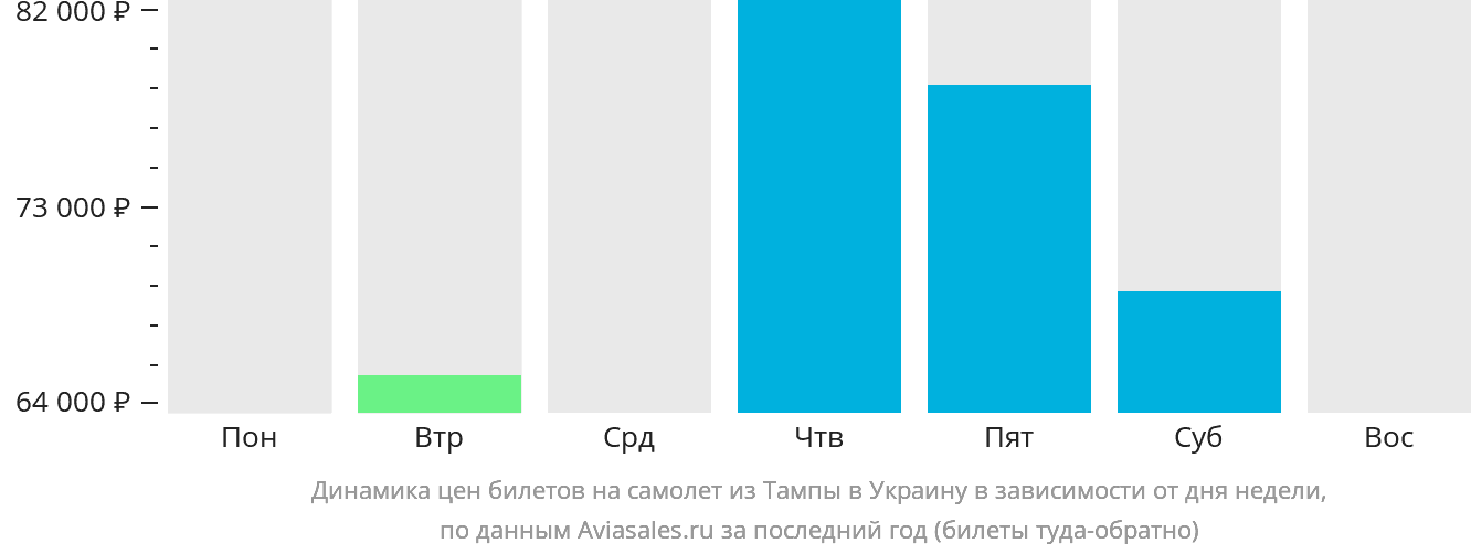Динамика цен билетов на самолёт из Тампы в Украину в зависимости от дня недели