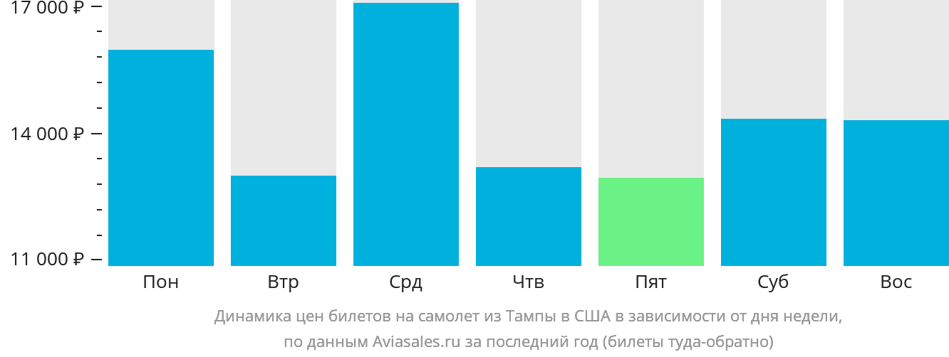 Динамика цен билетов на самолёт из Тампы в США в зависимости от дня недели