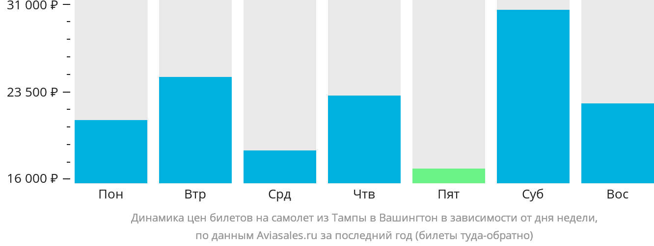 Динамика цен билетов на самолёт из Тампы в Вашингтон в зависимости от дня недели