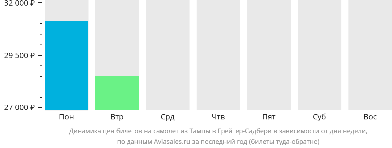Динамика цен билетов на самолёт из Тампы в Грейтер-Садбери в зависимости от дня недели