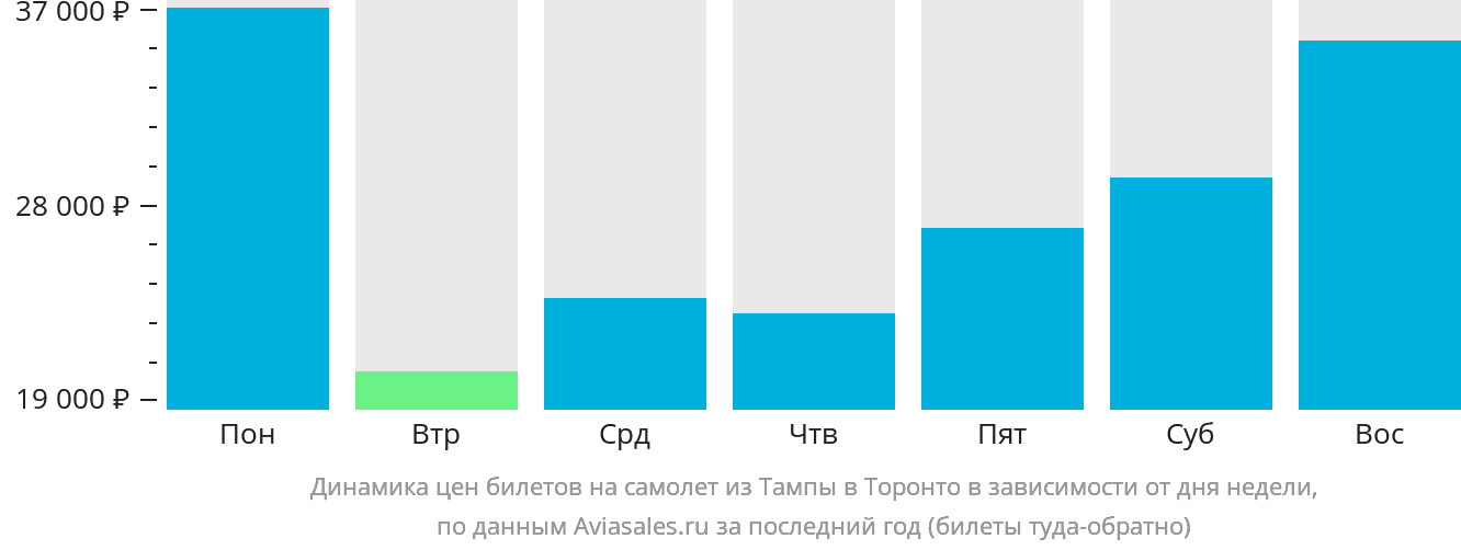 Динамика цен билетов на самолёт из Тампы в Торонто в зависимости от дня недели