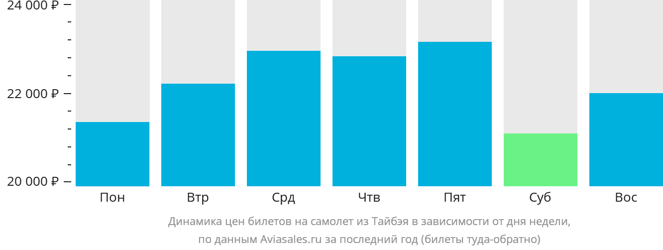 Динамика цен билетов на самолёт из Тайбэя в зависимости от дня недели