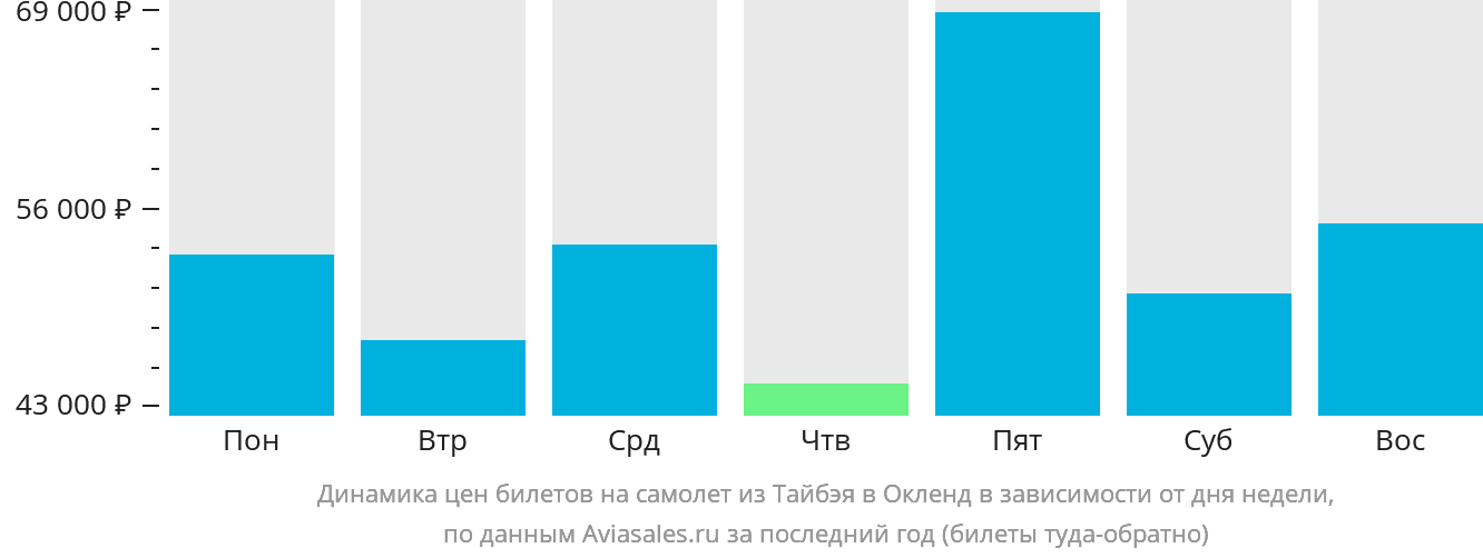 Динамика цен билетов на самолёт из Тайбэя в Окленд в зависимости от дня недели