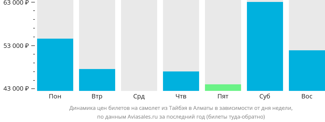Динамика цен билетов на самолёт из Тайбэя в Алматы в зависимости от дня недели