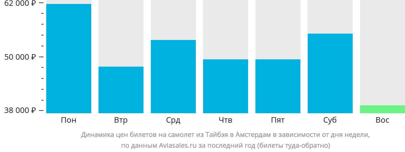 Динамика цен билетов на самолёт из Тайбэя в Амстердам в зависимости от дня недели