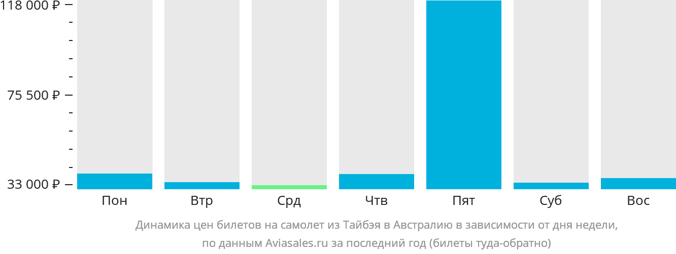 Динамика цен билетов на самолёт из Тайбэя в Австралию в зависимости от дня недели