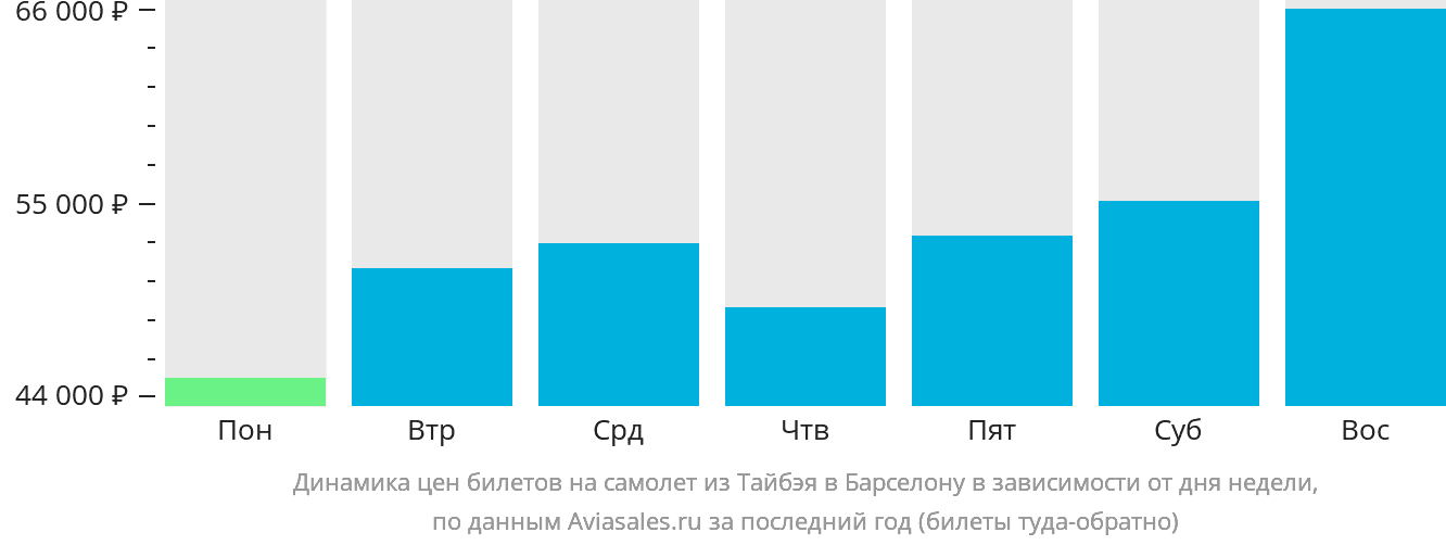 Динамика цен билетов на самолёт из Тайбэя в Барселону в зависимости от дня недели