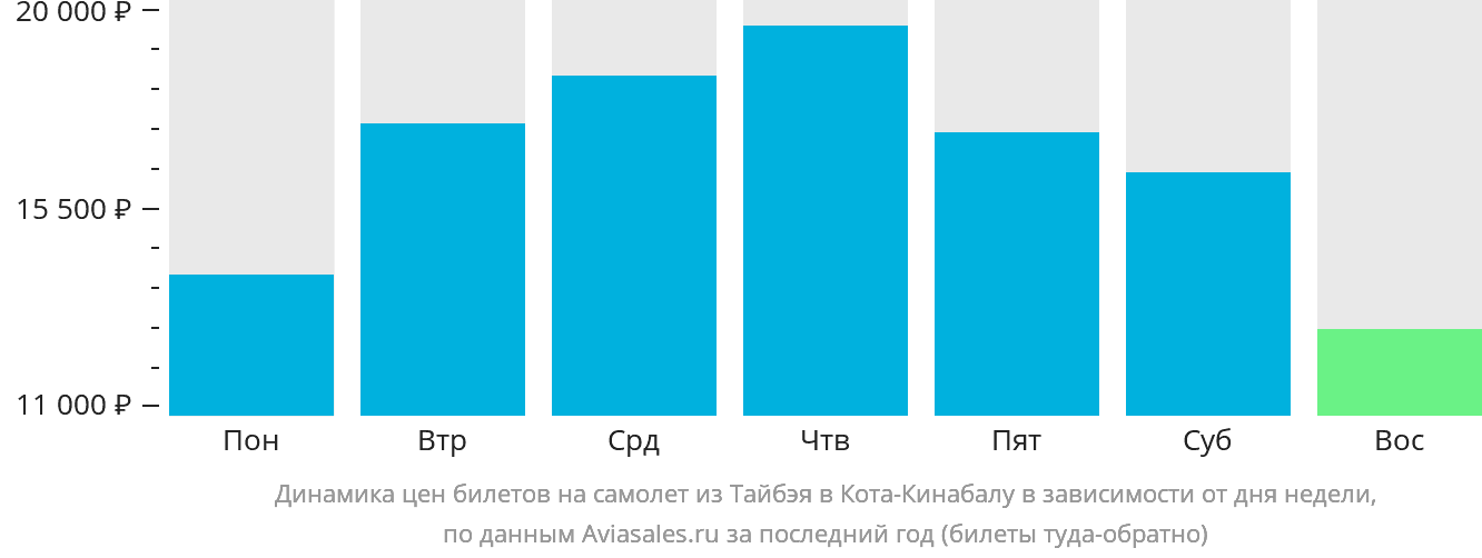 Динамика цен билетов на самолёт из Тайбэя в Кота-Кинабалу в зависимости от дня недели