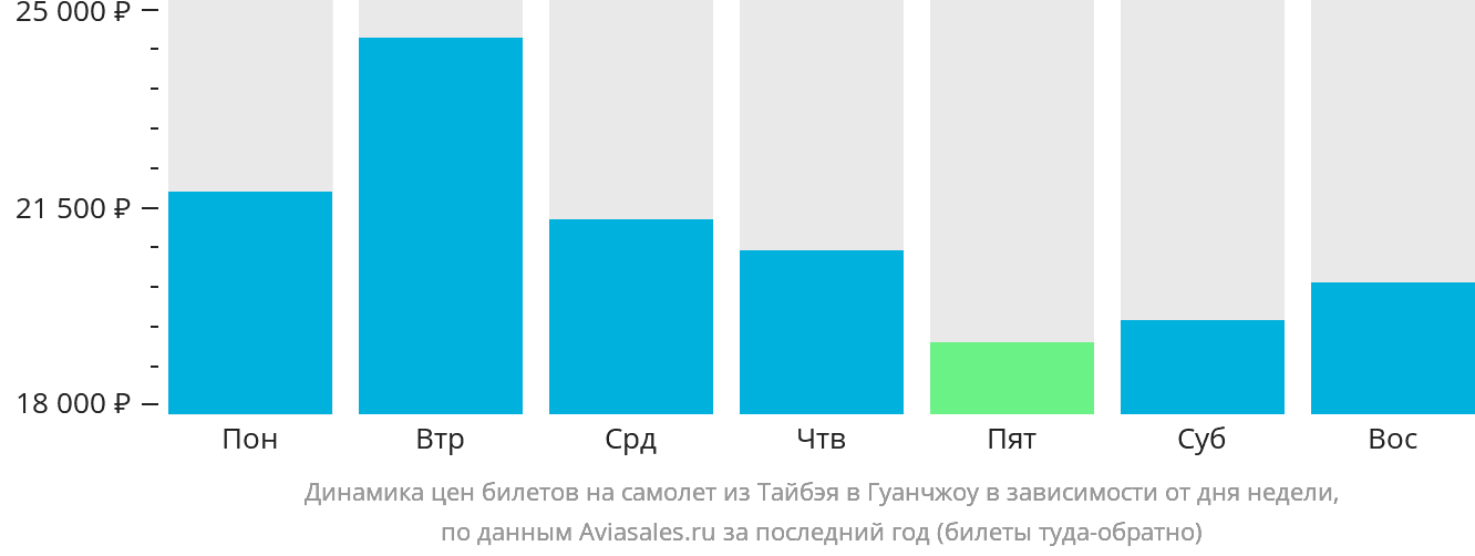 Динамика цен билетов на самолёт из Тайбэя в Гуанчжоу в зависимости от дня недели