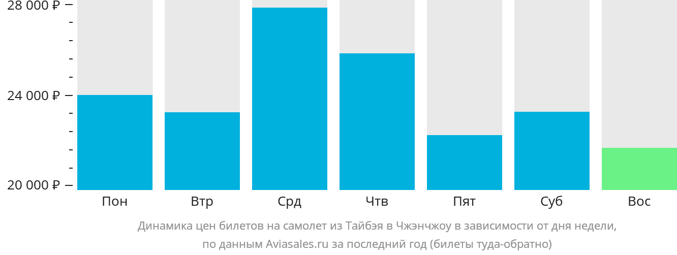 Динамика цен билетов на самолёт из Тайбэя в Чжэнчжоу в зависимости от дня недели
