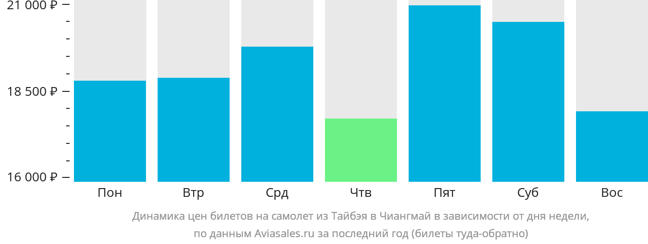 Динамика цен билетов на самолёт из Тайбэя в Чиангмай в зависимости от дня недели