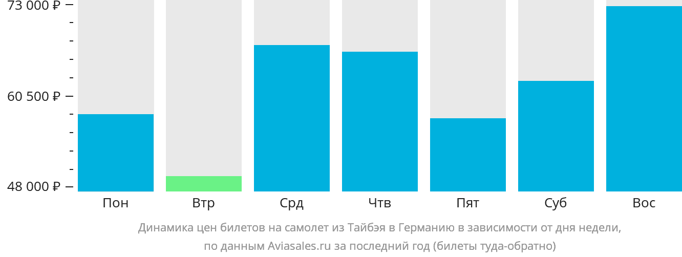 Динамика цен билетов на самолёт из Тайбэя в Германию в зависимости от дня недели