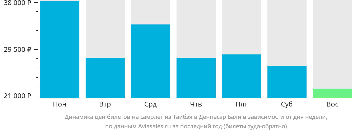 Динамика цен билетов на самолёт из Тайбэя в Денпасар (Бали) в зависимости от дня недели