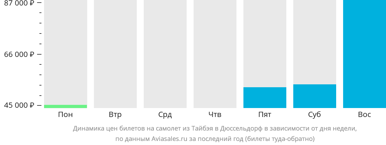Динамика цен билетов на самолёт из Тайбэя в Дюссельдорф в зависимости от дня недели