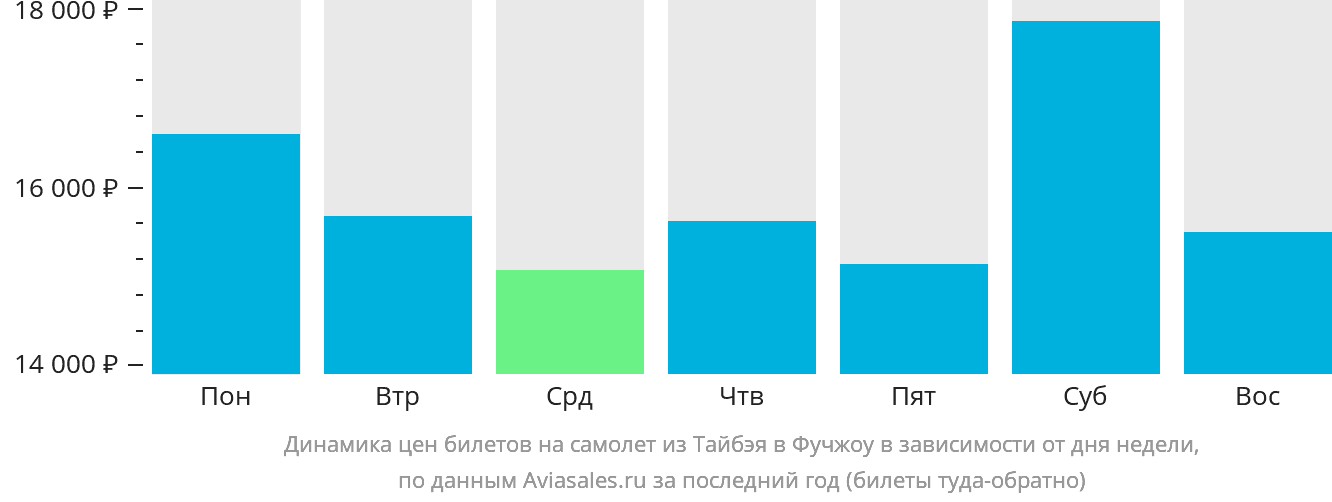Динамика цен билетов на самолёт из Тайбэя в Фучжоу в зависимости от дня недели