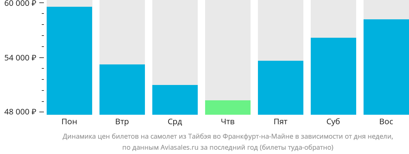 Динамика цен билетов на самолёт из Тайбэя во Франкфурт-на-Майне в зависимости от дня недели