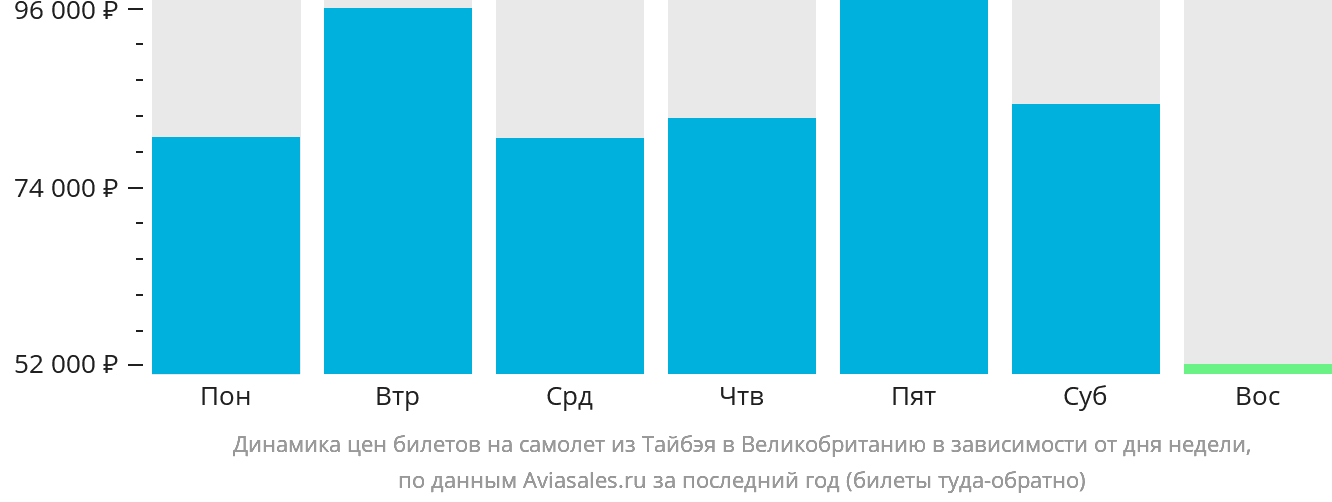 Динамика цен билетов на самолёт из Тайбэя в Великобританию в зависимости от дня недели