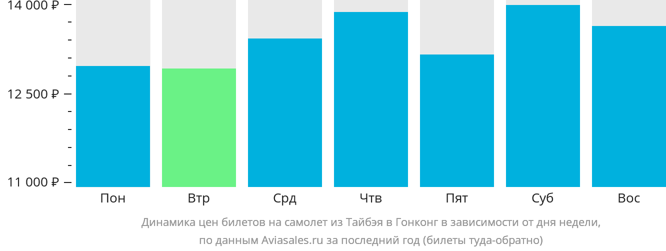 Динамика цен билетов на самолёт из Тайбэя в Гонконг в зависимости от дня недели