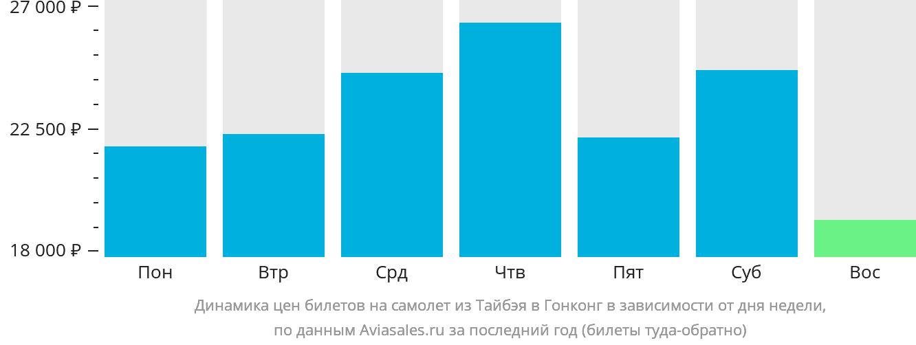 Динамика цен билетов на самолёт из Тайбэя в Гонконг в зависимости от дня недели