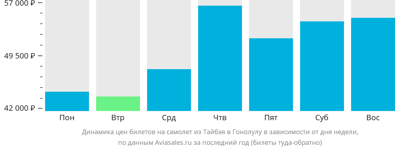 Динамика цен билетов на самолёт из Тайбэя в Гонолулу в зависимости от дня недели